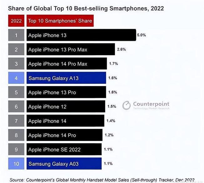 招远苹果维修分享:为什么iPhone14的销量不如iPhone13? 