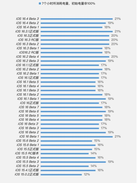 招远苹果手机维修分享iOS 16.4 Beta 3续航跑分等测试结果汇总 