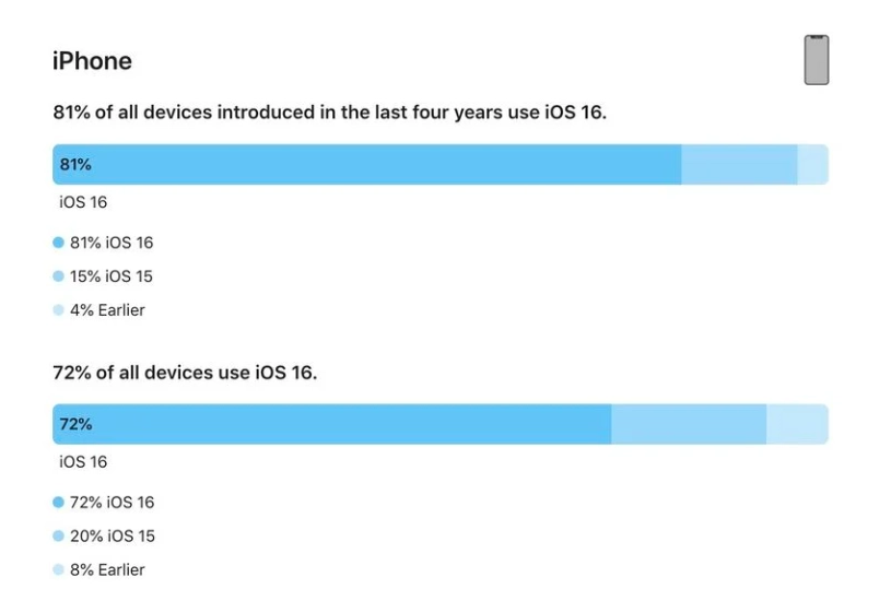 招远苹果手机维修分享iOS 16 / iPadOS 16 安装率 