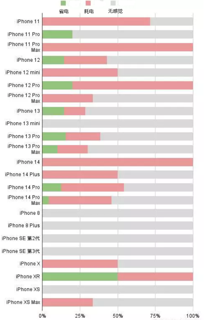 招远苹果手机维修分享iOS16.2太耗电怎么办？iOS16.2续航不好可以降级吗？ 