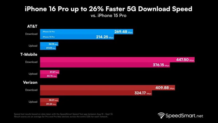 招远苹果手机维修分享iPhone 16 Pro 系列的 5G 速度 